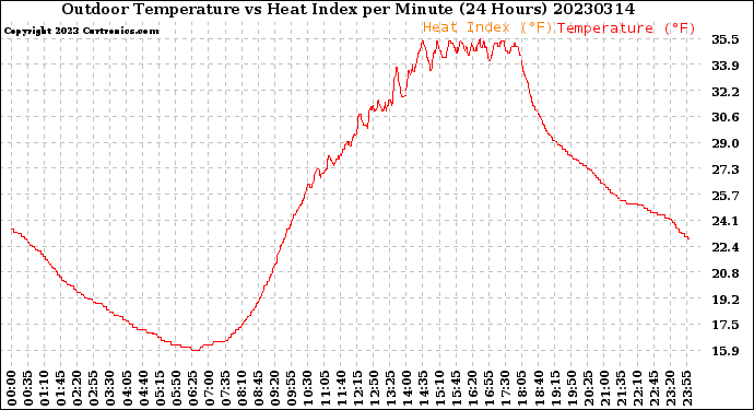 Milwaukee Weather Outdoor Temperature<br>vs Heat Index<br>per Minute<br>(24 Hours)