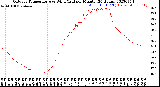 Milwaukee Weather Outdoor Temperature<br>vs Wind Chill<br>per Minute<br>(24 Hours)