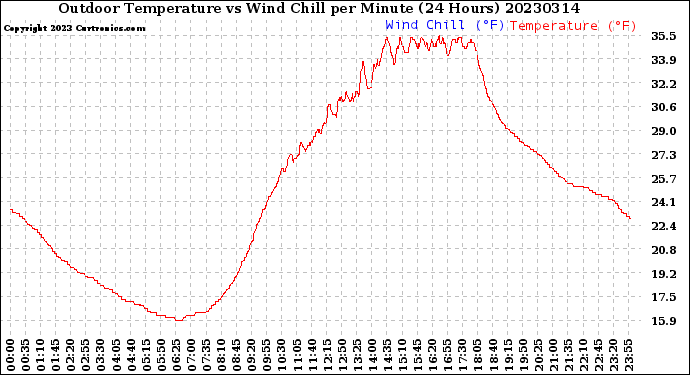 Milwaukee Weather Outdoor Temperature<br>vs Wind Chill<br>per Minute<br>(24 Hours)