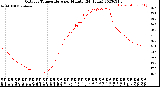 Milwaukee Weather Outdoor Temperature<br>per Minute<br>(24 Hours)