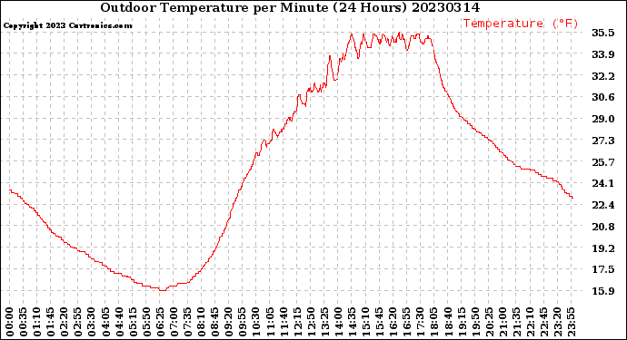 Milwaukee Weather Outdoor Temperature<br>per Minute<br>(24 Hours)