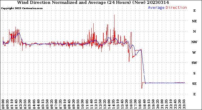 Milwaukee Weather Wind Direction<br>Normalized and Average<br>(24 Hours) (New)