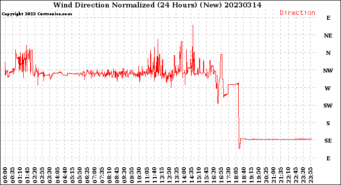 Milwaukee Weather Wind Direction<br>Normalized<br>(24 Hours) (New)