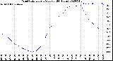 Milwaukee Weather Wind Chill<br>Hourly Average<br>(24 Hours)