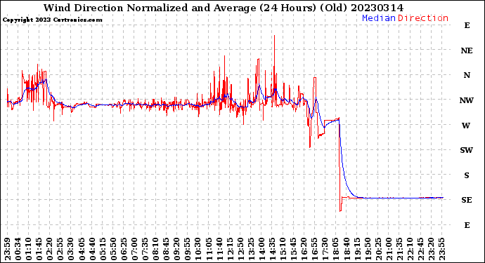 Milwaukee Weather Wind Direction<br>Normalized and Average<br>(24 Hours) (Old)