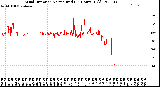 Milwaukee Weather Wind Direction<br>Normalized<br>(24 Hours) (Old)