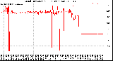 Milwaukee Weather Wind Direction<br>(24 Hours) (Raw)