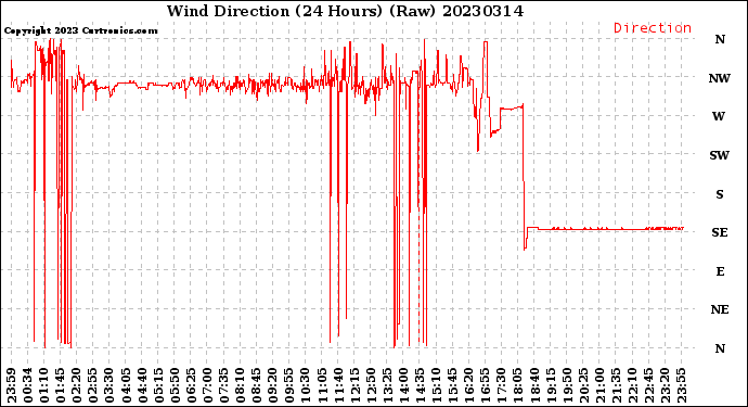 Milwaukee Weather Wind Direction<br>(24 Hours) (Raw)