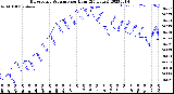 Milwaukee Weather Barometric Pressure<br>per Hour<br>(24 Hours)