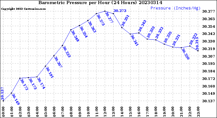 Milwaukee Weather Barometric Pressure<br>per Hour<br>(24 Hours)