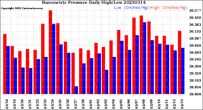 Milwaukee Weather Barometric Pressure<br>Daily High/Low