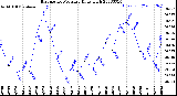 Milwaukee Weather Barometric Pressure<br>Daily High