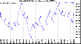 Milwaukee Weather Barometric Pressure<br>Daily Low