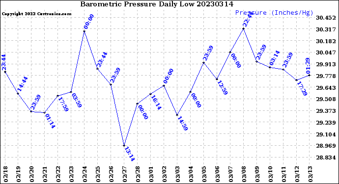 Milwaukee Weather Barometric Pressure<br>Daily Low