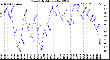 Milwaukee Weather Wind Chill<br>Daily Low