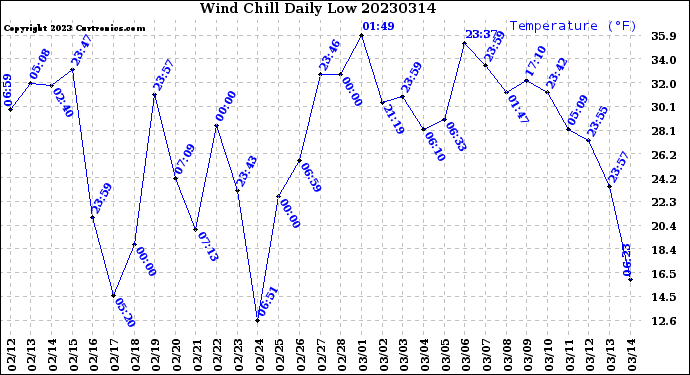 Milwaukee Weather Wind Chill<br>Daily Low