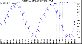 Milwaukee Weather Wind Chill<br>Monthly Low