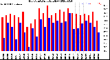 Milwaukee Weather Dew Point<br>Daily High/Low