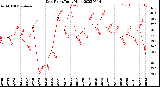 Milwaukee Weather Dew Point<br>Daily High