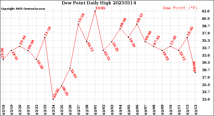 Milwaukee Weather Dew Point<br>Daily High