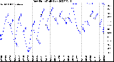 Milwaukee Weather Dew Point<br>Daily Low