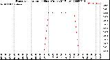 Milwaukee Weather Evapotranspiration<br>per Hour<br>(Inches 24 Hours)