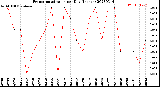 Milwaukee Weather Evapotranspiration<br>per Day (Inches)