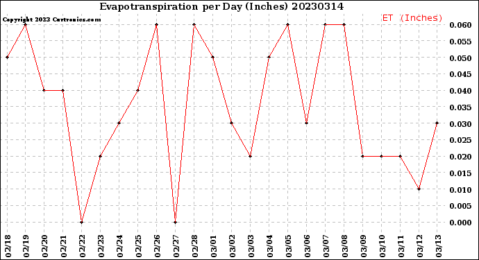 Milwaukee Weather Evapotranspiration<br>per Day (Inches)