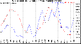 Milwaukee Weather Evapotranspiration<br>vs Rain per Month<br>(Inches)