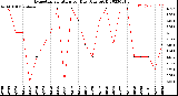 Milwaukee Weather Evapotranspiration<br>per Day (Ozs sq/ft)