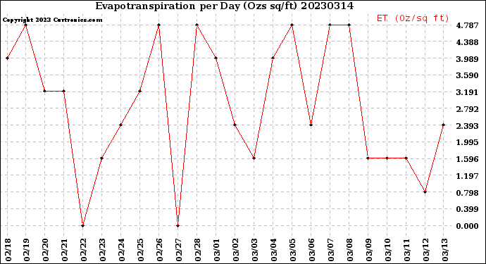 Milwaukee Weather Evapotranspiration<br>per Day (Ozs sq/ft)