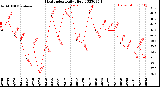 Milwaukee Weather Heat Index<br>Daily High