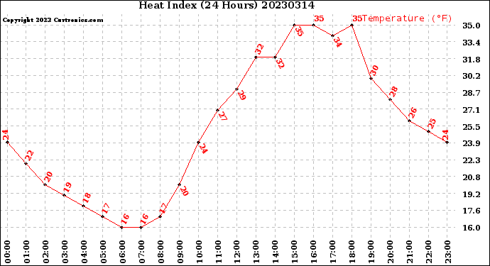 Milwaukee Weather Heat Index<br>(24 Hours)