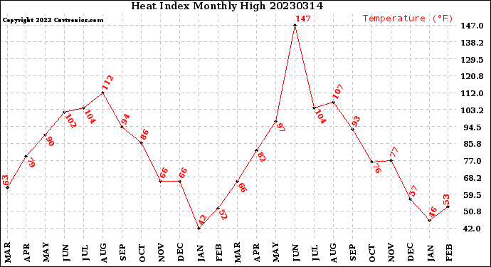 Milwaukee Weather Heat Index<br>Monthly High