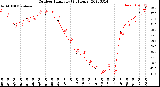 Milwaukee Weather Outdoor Humidity<br>(24 Hours)