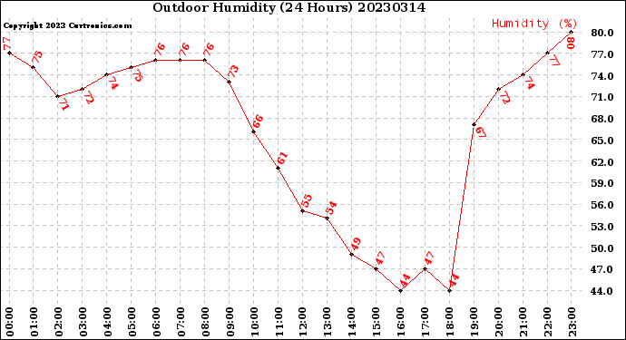 Milwaukee Weather Outdoor Humidity<br>(24 Hours)