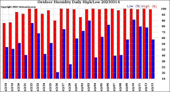 Milwaukee Weather Outdoor Humidity<br>Daily High/Low