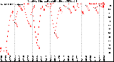 Milwaukee Weather Outdoor Humidity<br>Daily High