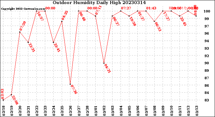 Milwaukee Weather Outdoor Humidity<br>Daily High