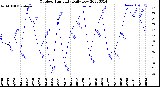 Milwaukee Weather Outdoor Humidity<br>Daily Low