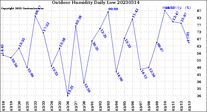 Milwaukee Weather Outdoor Humidity<br>Daily Low