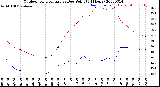 Milwaukee Weather Outdoor Temperature<br>vs Dew Point<br>(24 Hours)