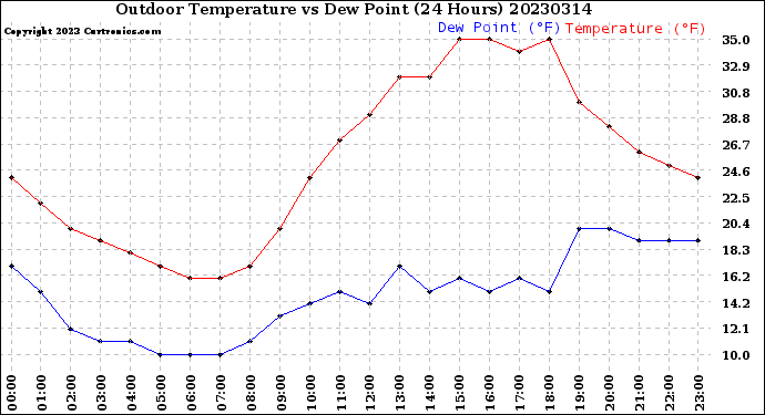 Milwaukee Weather Outdoor Temperature<br>vs Dew Point<br>(24 Hours)