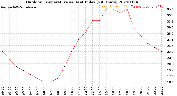 Milwaukee Weather Outdoor Temperature<br>vs Heat Index<br>(24 Hours)