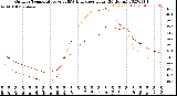 Milwaukee Weather Outdoor Temperature<br>vs THSW Index<br>per Hour<br>(24 Hours)