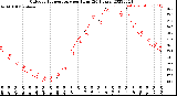 Milwaukee Weather Outdoor Temperature<br>per Hour<br>(24 Hours)