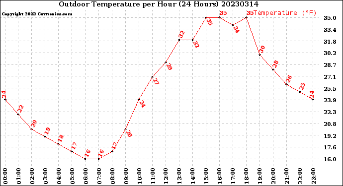 Milwaukee Weather Outdoor Temperature<br>per Hour<br>(24 Hours)