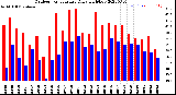 Milwaukee Weather Outdoor Temperature<br>Daily High/Low