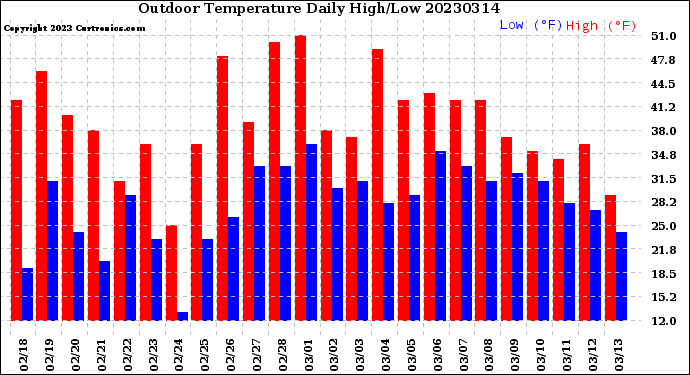 Milwaukee Weather Outdoor Temperature<br>Daily High/Low