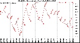 Milwaukee Weather Outdoor Temperature<br>Daily High